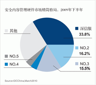 上網行為管理產品（AC系列）